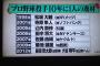 プロ野球投手10年に1人の逸材リストがこれｗｗｗ