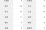 清宮幸太郎「打率.248(109-27)2本10打点 OPS.665 失策8」←これについての率直な感想