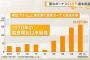 【超朗報】夏のボーナス、全産業平均が86万円！！！