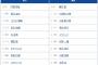 【巨人対楽天3回戦】4（左） 丸 佳浩　8（三） リチャード