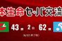 しかしDHの有無だけでここまでリーグ差が出るかね？