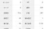 デュプランティエ「5勝3敗 防御率1.31 投球回75.2 奪三振率11.30 whip0.75」←これについての感想www