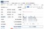 【悲報】日産株価一時200円台ｗｗｗｗｗｗ
