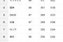 12球団平均得点ランキングｗｗｗｗ