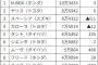 日産自動車、国内販売 10位圏に一台も入らず…どうしてこうなった