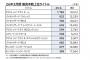 モンハンワイルズ、1058万本ｗｗｗｗｗｗｗ