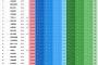 【速報】AKB48 完売ランキング発表！！ 67thシングル選抜 上位16位以内の争いが大激戦w w w w w w w w w w