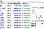 中国株式市場、200社以上が売買停止する方針　ここ１週間で上海・深圳上場企業の約560社が既に売買停止