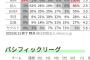 【悲報】日ハム、優勝の可能性27%まで下がる