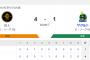 【試合結果】ヤクルト1-4巨人　奥川6回2失点　村上タイムリー