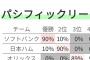 【悲報】日ハムさん、リーグ優勝の確率10%ｗｗｗｗｗｗｗ