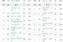 【悲報】鈴木誠也さん、ついにスタメン落ち