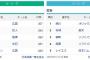 首位打者 セ小園 パ西川