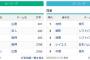 パ・リーグ首位打者 村林 .293 3割打者は０人に セ・リーグは3割1人