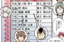 今週のソーマ、遠月学園祭初日の売り上げランキング発表！！【126話】