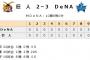 菅野智之 19試合 139.0回 8勝8敗 防御率1.86