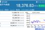 ノンストップで3000円近く下落した日経平均、570円反発する