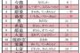 【悲報】2014年 ベスト・オブ・キラキラネームが発表！1位酷すぎワロタｗｗｗｗｗｗｗ