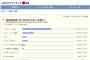 韓国人「日本人が作った【韓国経済崩壊】真っ先に潰れて欲しい企業は？」というアンケート結果がヤバ過ぎるwwwwww