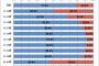 【悲報】若者の非正規雇用率が異常な件