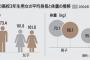 ”韓国人の肉体”が『凄まじい勢いで劣化衰退して』関係者が大慌て。統計の嘘が剥がれたという疑惑も浮上