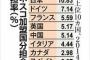 【GJ速報】自民党外交部会らが『ユネスコ拠出金停止決議案』を採択！　ユネスコ、絶体絶命のピンチへ