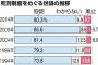 日本人の８割が死刑に賛成　なんだよこの中世の国は