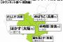 「実は方言だった言葉」関西編　「『ほる』は関西弁で、『ほかす』が標準語やろ。