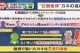 ダルビッシュ翔（胴元）の野球賭博　5億円規模