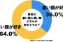 「濃い顔」と「薄い顔」今の時代どちらの男性がモテる？圧倒的大差でこんな結果に…！！