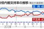 【ブサヨ発狂】安倍ちゃんの支持率また上昇ｗｗｗｗｗ　＊朝日と時事だけ低め