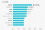 【悲報】今の20代男性の興味関心事にAKBはランクインせず・・・