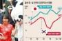 【韓国の反応】「ソウルより東京」観光韓日戦は日本に「大逆転負け」！