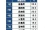 【衝撃】 方言が可愛い都道府県ランキングをご覧下さい