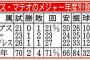 【サンスポ】阪神マテオ獲得ｗｗｗｗｗｗｗ