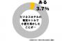 【悲報】ﾋﾞｼﾞﾎに泊まった4%がｹﾄﾙで小便沸かしていた