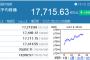 日経平均、7日ぶり大幅反発で連敗記録止まる