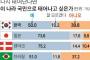 【韓国の反応】韓国人40％「次は韓国で生まれたくない」～韓国では若年層ほど「自国嫌い」が深刻だと判明！対して日本人は「また日本で生まれたい」が大多数