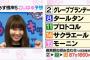 【速報】小嶋陽菜さん、今週も三連単当てる！　344倍！　【3週連続】