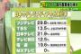 ｷﾀ━━(ﾟ∀ﾟ)━━!!!【テレビ局の外資比率】TPP関連報道で、フジと日テレが違法状態とテレビで暴露されるｗｗｗｗｗｗｗｗ