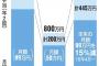 【名古屋】市議会、議員の報酬を800万円→1455万円にアップへ