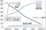 １０～２０代のスマホ世代はパソコンが苦手・・・上の世代が批判 「最近の若者はまともなパソコンの使い方も知らんのか」