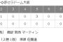 【速報】オリックス、63年ぶりにプロ野球新記録を樹立