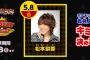 【悲報】サトシの声優･松本梨香さん、ポケモン総選挙で相棒･ピカチュウを選ばず･･･