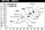 １０年内に車所有したいか？　日本の関心度は最下位に