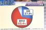 国民の7割がアベノミクスは失敗していないとの統計、パヨクまた負ける