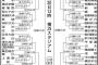 【高校野球】神奈川予選が酷すぎて草	