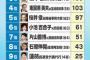 【フジテレビ都民1,000人調査】 次期都知事1位○○○、2位池上彰、3位橋下徹、4位東国原英夫、5位桜井俊、6位小池百合子、7位片山善博