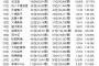 【AKB総選挙】獲得票数の前年比率まとめ【1位向井地 最下位柏木】
