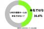 LINEの登録名を本名にしてる奴多すぎワロタｗｗｗｗ